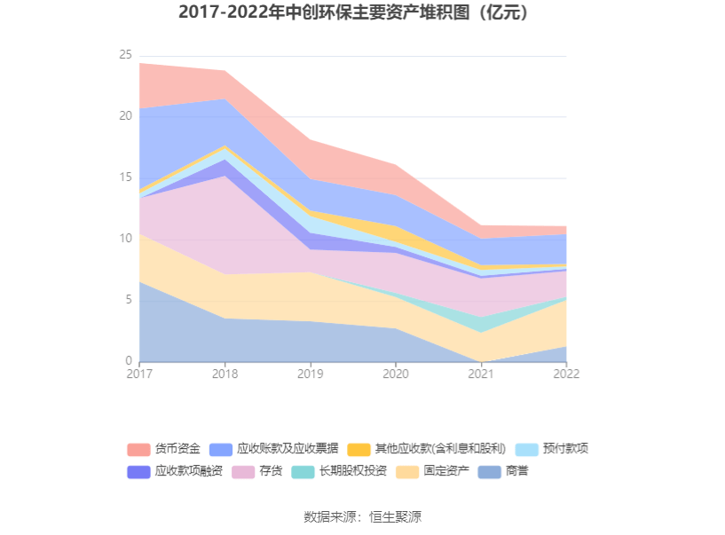 半岛体育app中创环保：2022年亏损829358万元(图12)