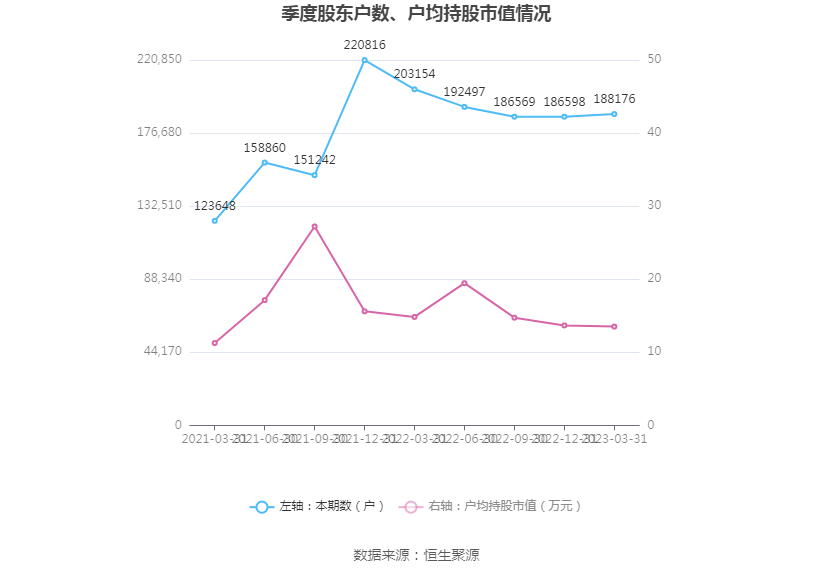 多氟多：2023年一季度净利润1.10亿元 同比下降85.02%