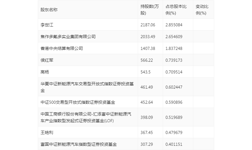 多氟多：2023年一季度净利润1.10亿元 同比下降85.02%