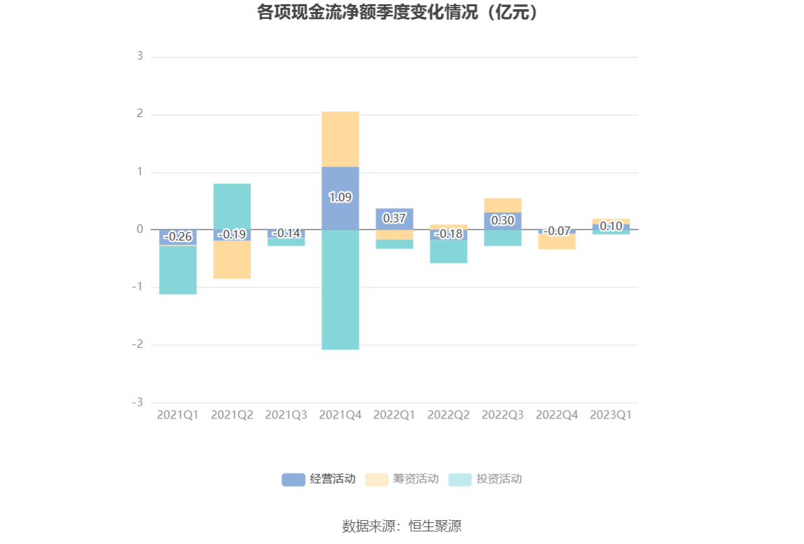 半岛体育app中创环保：2023年一季度亏损149273万元(图5)