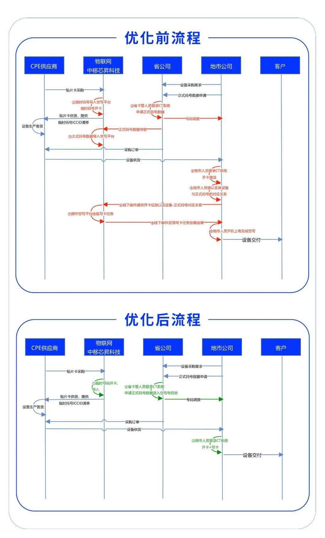 中国移动芯昇科技“eSIM+”技术发布 大幅优化业务流程环节与参与角色