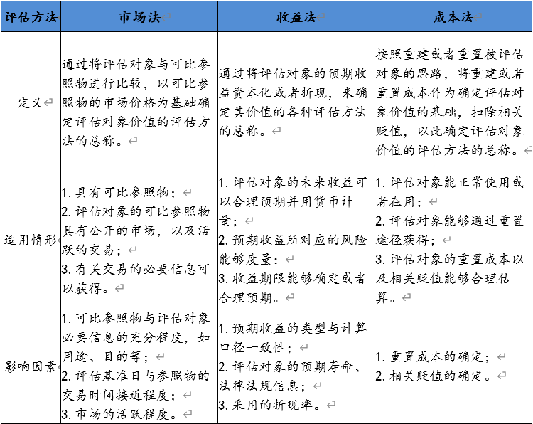 砖济研究｜资产价值评估方法分析_收益_对象_交易