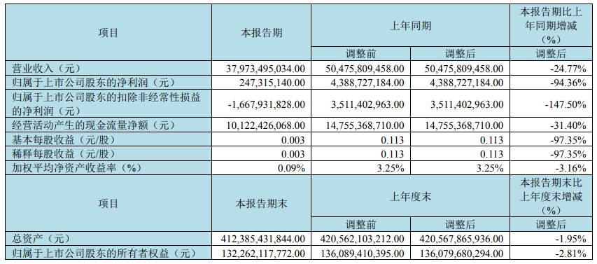 京东方第一季实现营业收入379.73亿元 调整后同比减少24.77%