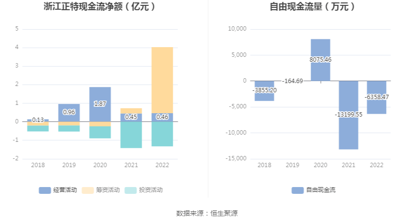 浙江正特：2022年净利润同比下降4497% 拟10派1元BB电子 BB电的app(图7)