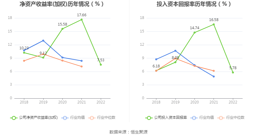 浙江正特：2022年净利润同比下降4497% 拟10派1元BB电子 BB电的app(图6)