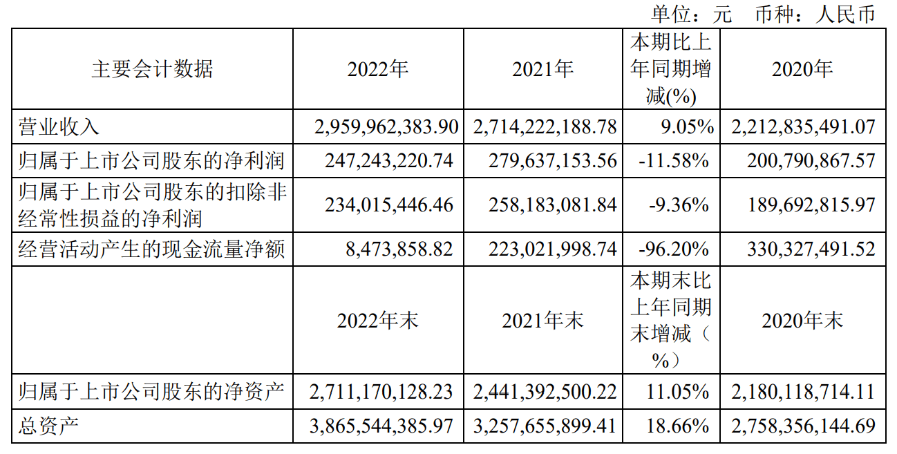 鸣志电器2022年净利润2.47亿元，同比减少11.58% | 年报_领域_智能_财经