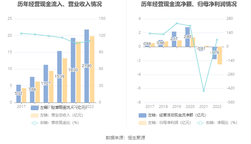 安恒信息：2022年亏损2.53亿元