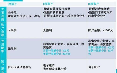 银行i类ii类iii类账户区别