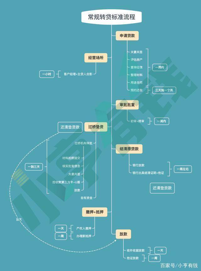 银行贷款全流程业务图官方版(建议收藏)