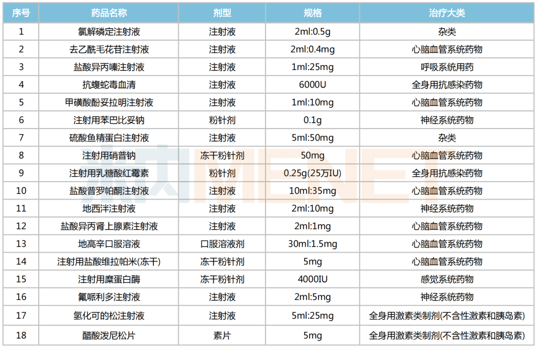 據通知要求,江蘇省將氯解磷定注射液,去乙酰毛花苷注射液,鹽酸異丙嗪