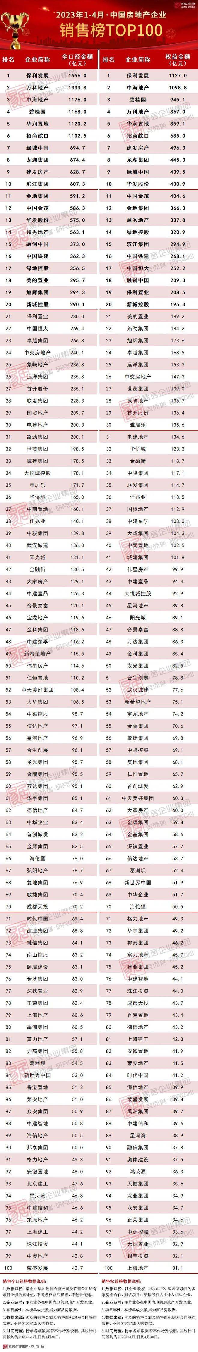 2023年1-4月中国房地产企业销售top100排行榜_成交_同比增长_城市