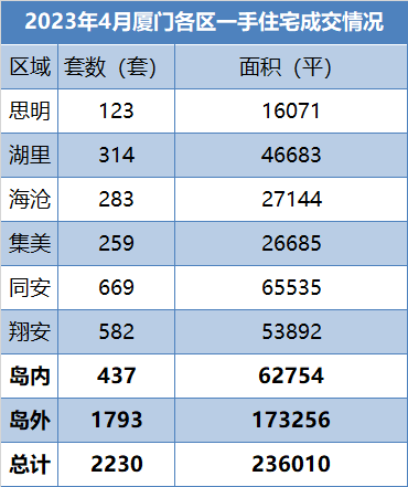 出乎意料!最新数据曝光,厦门楼市..._成交量_住宅_市场