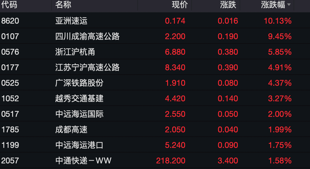 公路涨超9%，浙江沪杭甬涨超5%，江苏宁沪高速公路、广深铁路股份涨超4%。