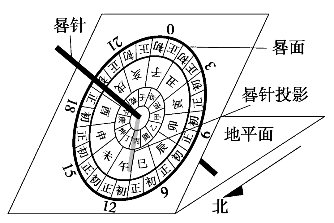 [2022·天津一模]日晷是古代的一种测时工具