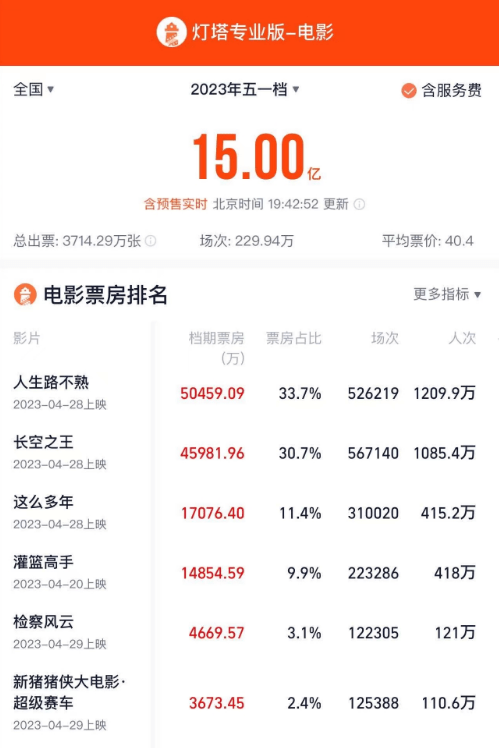 五一档电影15亿票房收官:缺乏爆款,不如预期