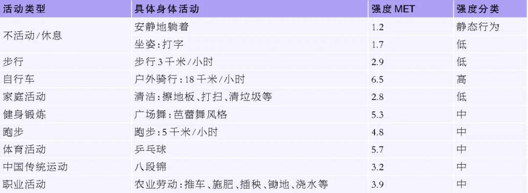 M6 米乐《健康成年人身体活动能量消耗参考值》团体标准发布 制订个人运动计划有了参考值(图3)