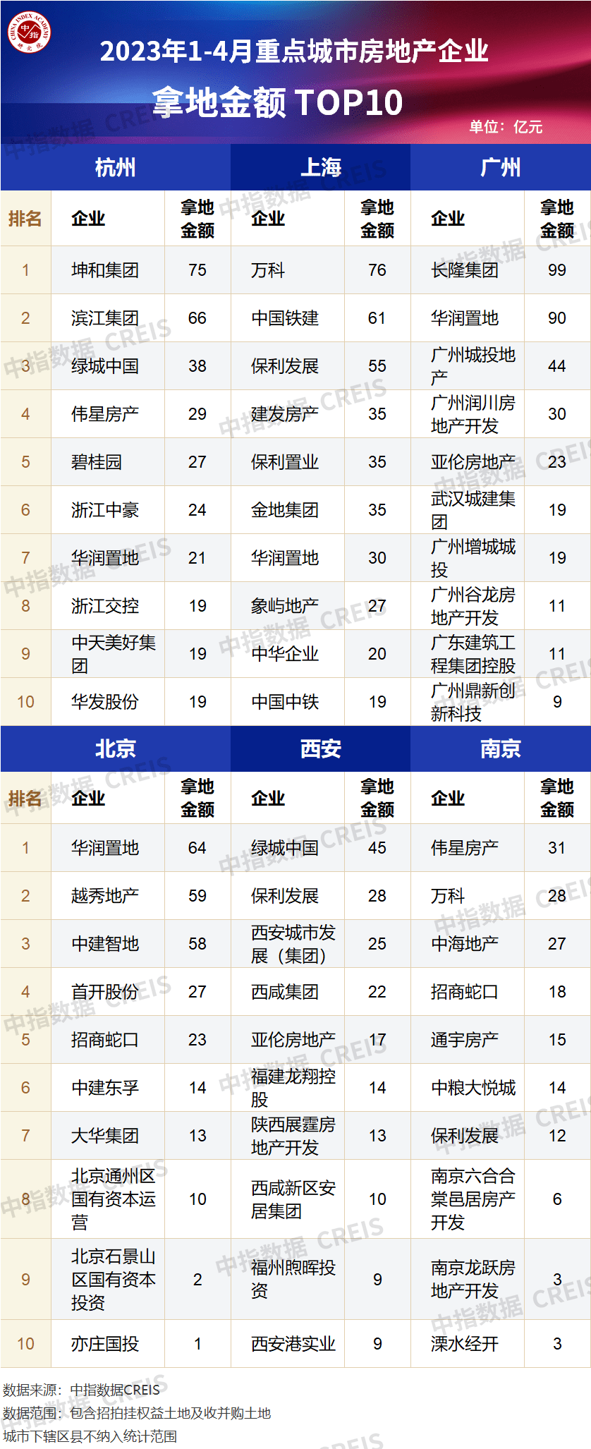 OB体育2023年1-4月全国房地产企业拿地TOP100排行榜(图3)