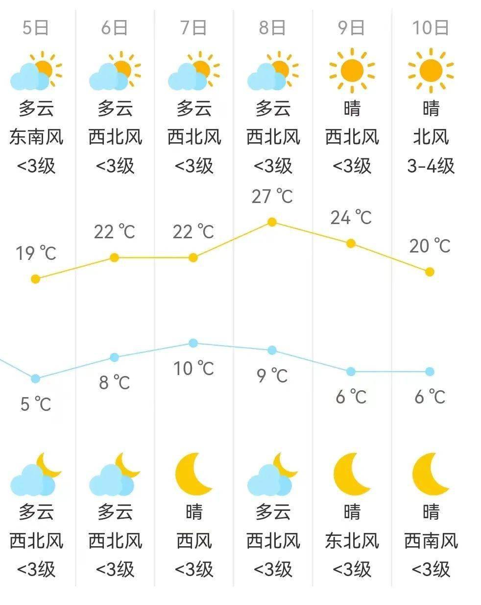 白城天氣 | 明日升溫,重回20 _氣溫_白天_夜間