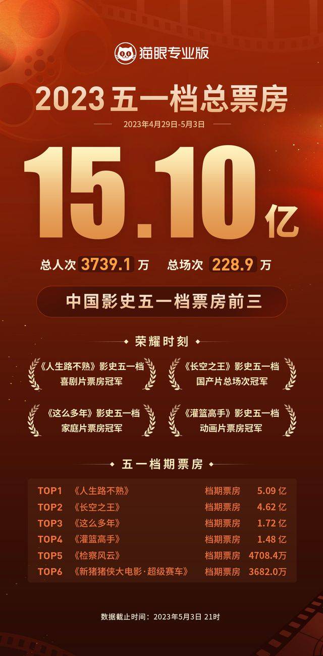 五一档全国电影总票房超15.1亿元,进入中国影史前三_档期_成就_城市
