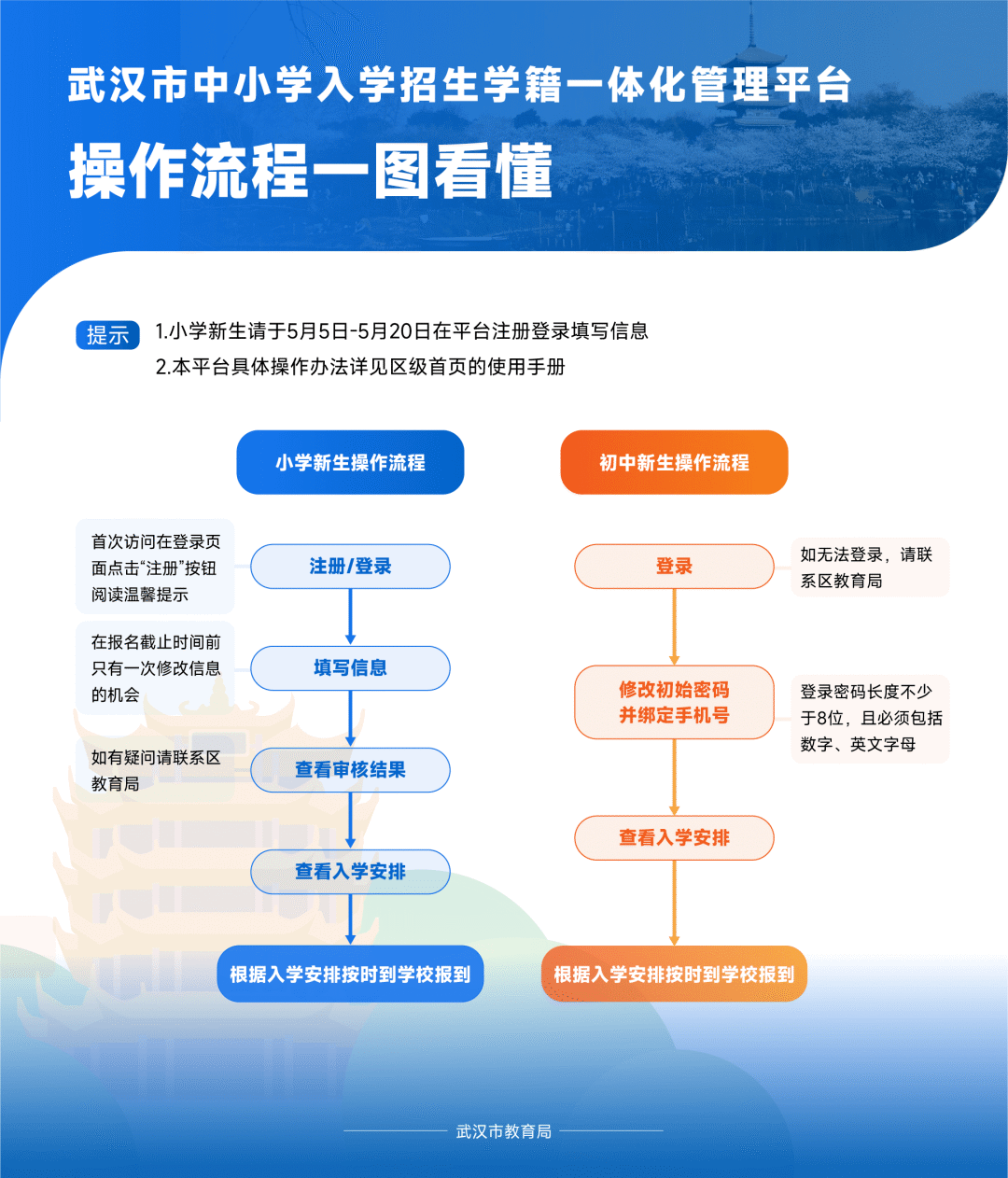 (图源:武汉市中小学入学招生学籍一体化管理平台,下同)二,常见问题(一