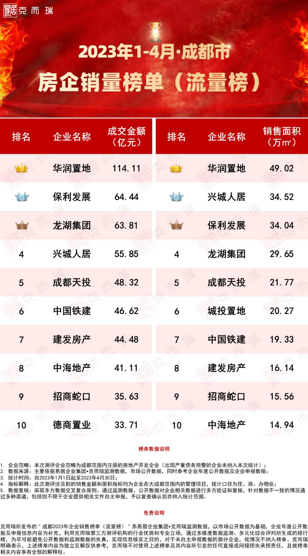 114.11亿！华润置地成为今年成都首个破百亿房企_成交_市场_二手房