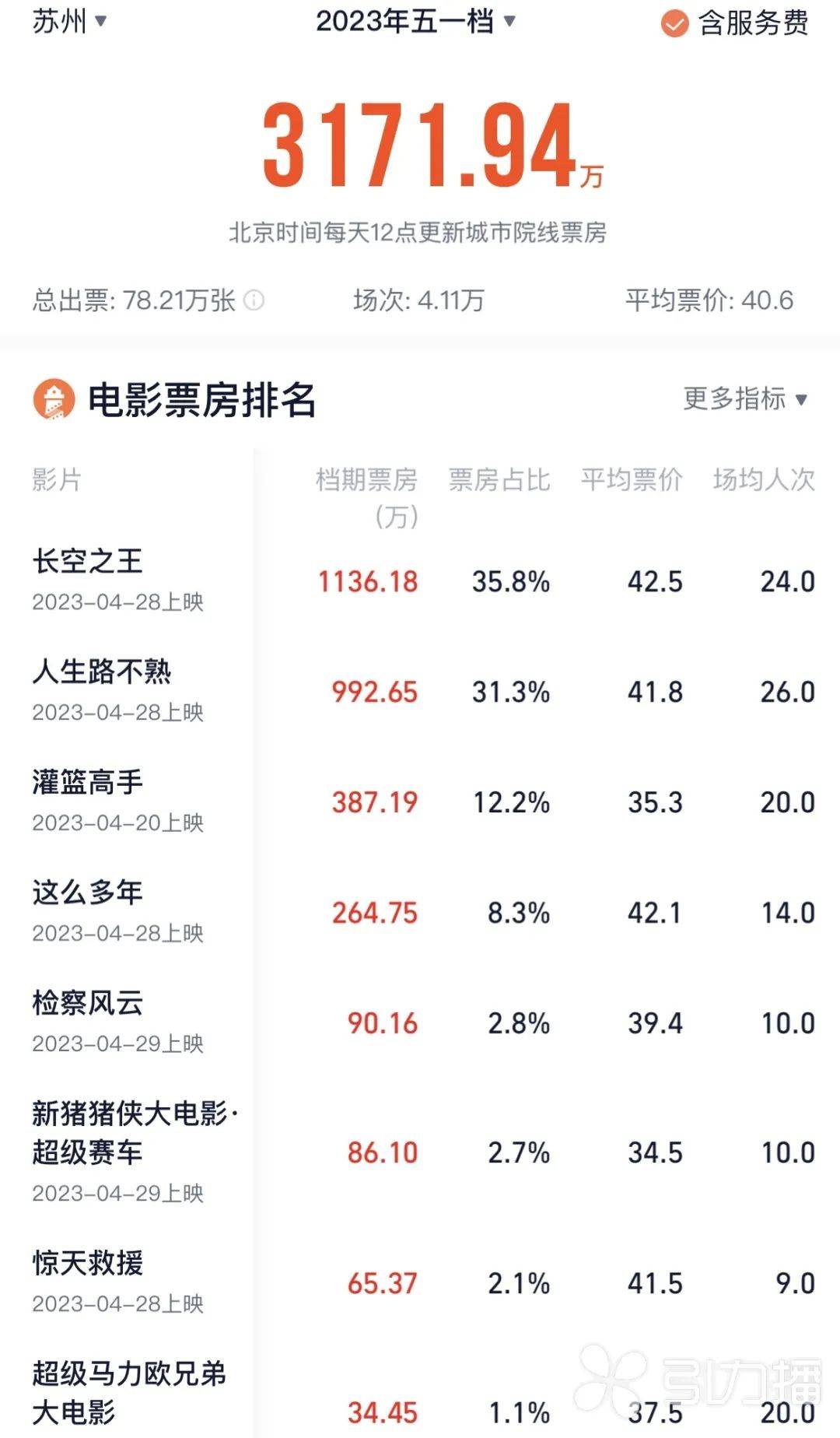 "五一档"苏州电影票房,全国第八,全省第一!