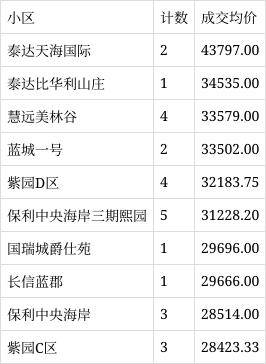 bsport体育海口二手房第15周成交76套环比上周上涨2258%(图3)