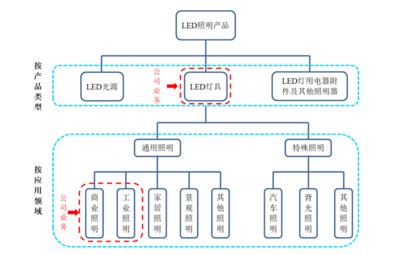 半岛体育appIPO研究丨2022年中国LED照明产品出口额为461亿美元(图1)