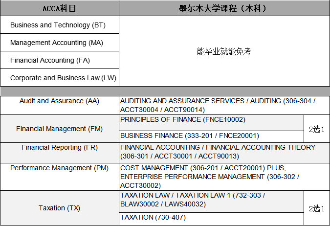 9515acca免考科目對應大學課程9515