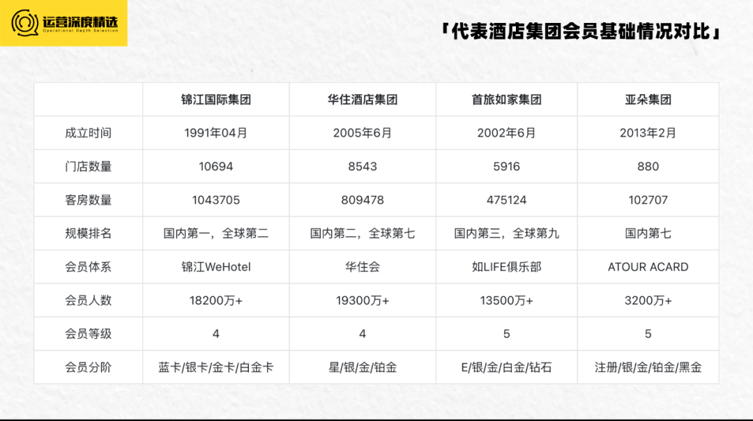 拥有上亿会员的酒店行业,如何借会员体系走出三年低迷期?