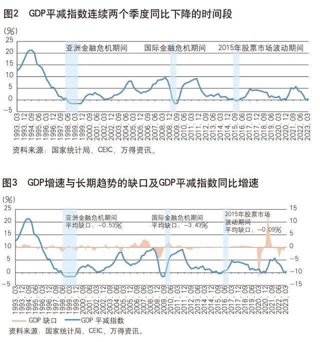 国民生产总值物价平减指数特点_国内生产总值物价平减指数_物价指数与gdp平减指数