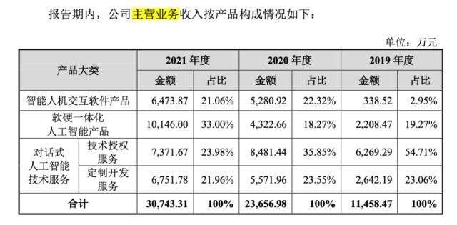 规模相当于2008年的科大讯飞思必驰的IPO故事怎么讲牛宝体育注册(图1)