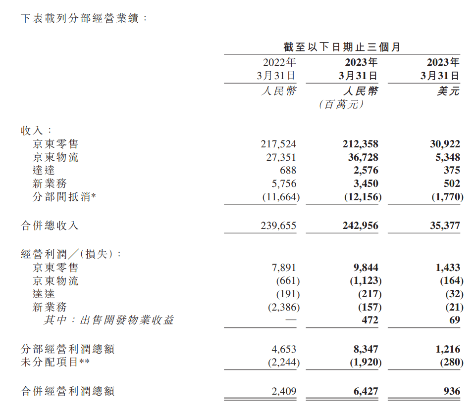 京东集团2023第一季度营收2430亿元 同比增长1.4%