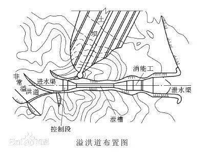 如土石壩的溢洪道在施工和運行中與大壩均無干擾岸邊溢洪道在壩肩或
