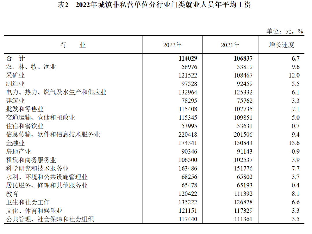 2022年平均工资发布!最赚钱的行业是._单位_人员_包括