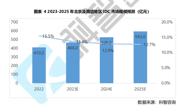 部分一线城市市场增速下滑超9% 数据中心供需、价格将呈何种走向?_周边地区_北京_行业