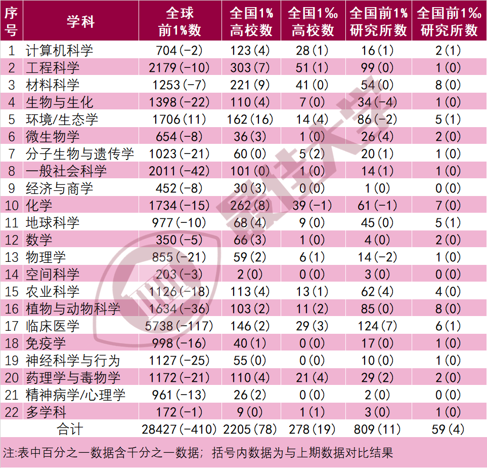 418所！2023年5月ESI大im体育学排行榜全名单(图1)