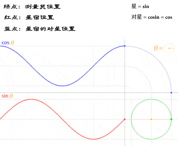 周髀算经与欧拉公式