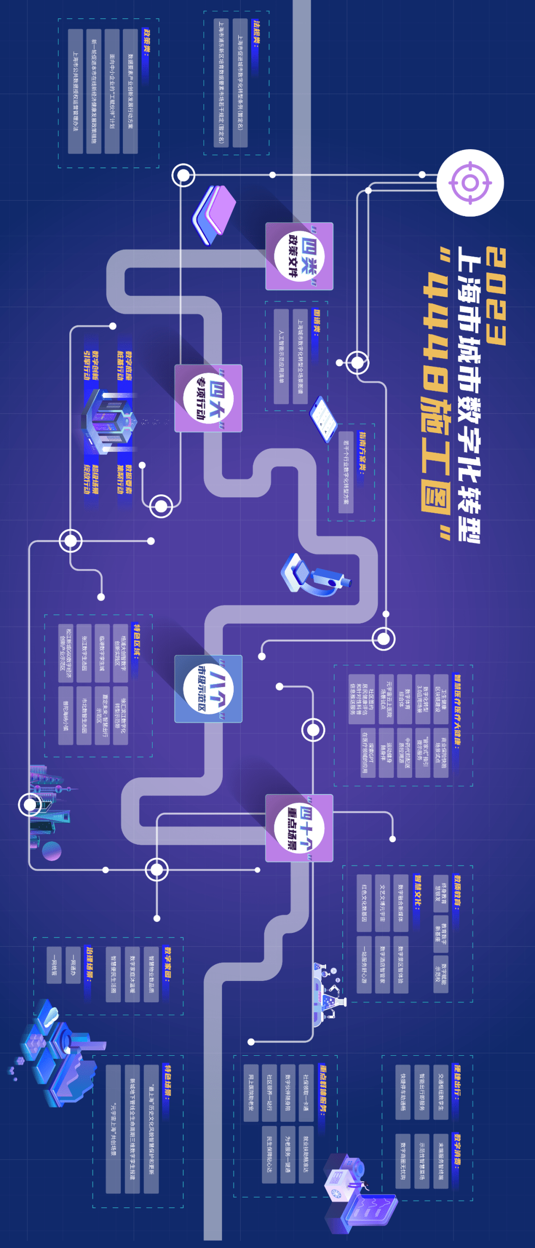 【图解】2023年上海市城市数字化转型“4448施工图”_建设_示范区_应用
