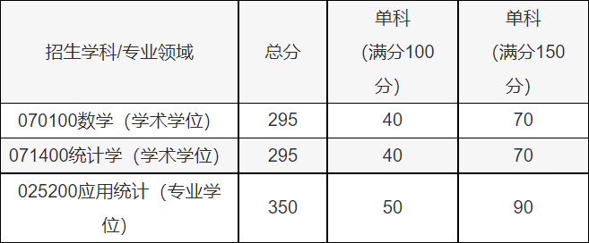 西安電子科技大學2023考研分數線_複試_管理_綜合