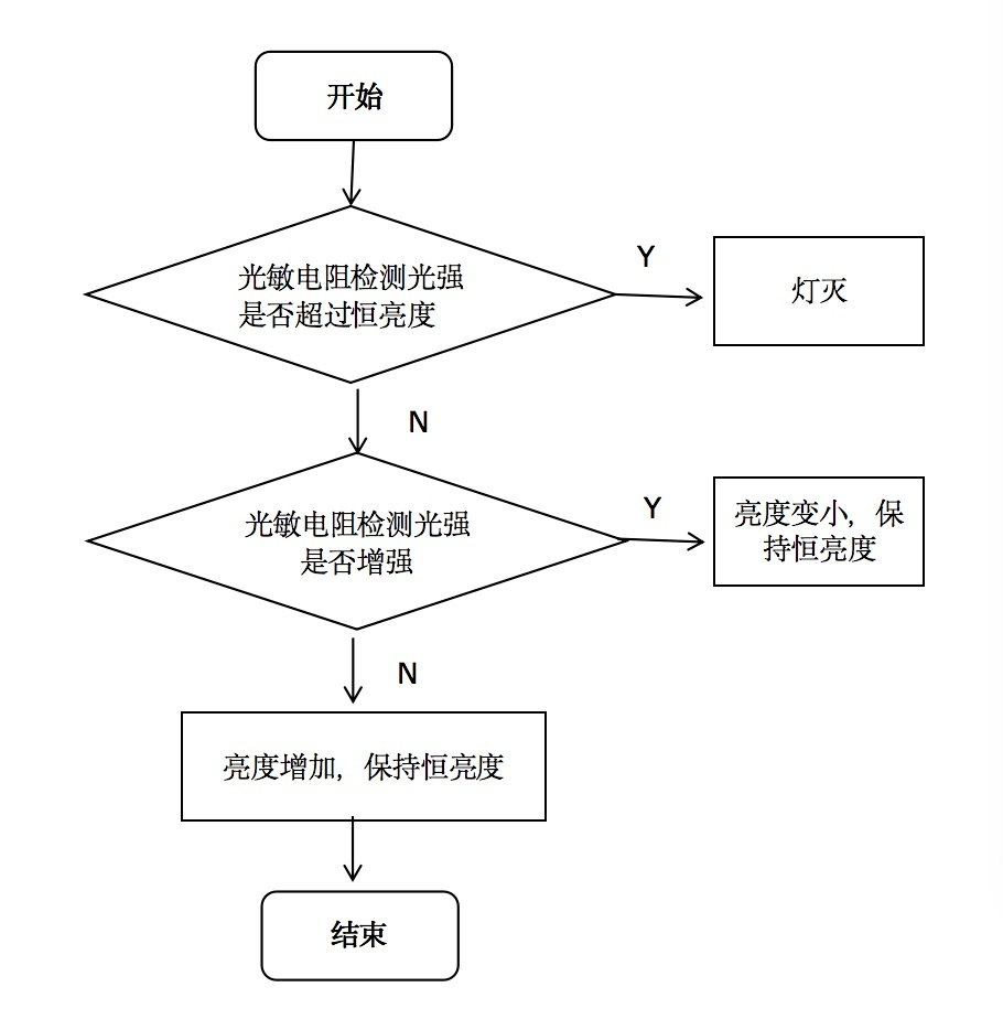 智能感光与照明亮度自动调节系统流程在教室模型天花板上安装光敏电阻