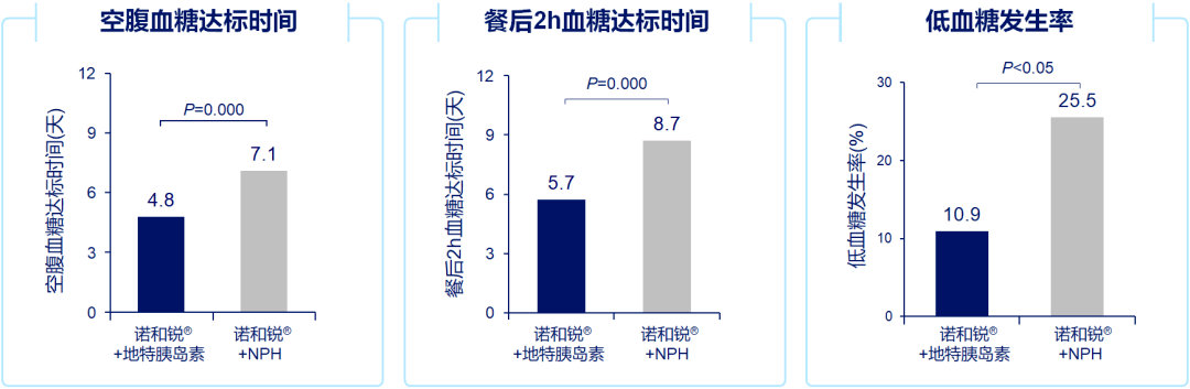 胰島素治療新策略熱議中——2023基礎餐時峰會精彩大放送_血糖_研究