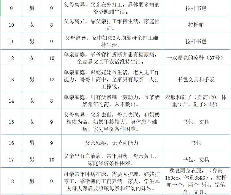 现将微心愿统计情况公布如下