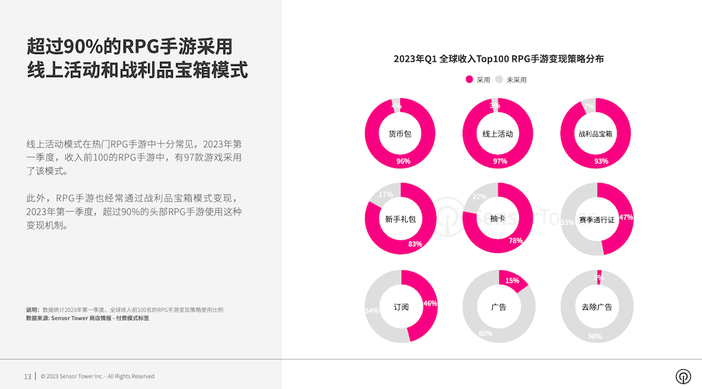 2023 年全球手游变现趋向洞察：混合变现成手游盈利支流趋向，混合休闲手游依靠多元的变现战略成为近期市场热点