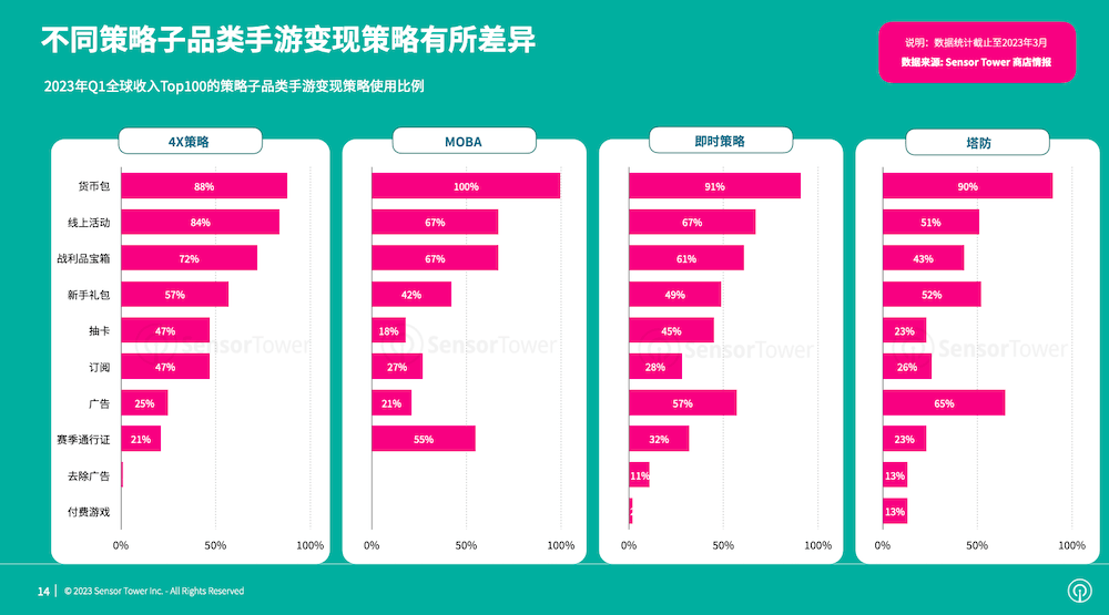 2023 年全球手游变现趋向洞察：混合变现成手游盈利支流趋向，混合休闲手游依靠多元的变现战略成为近期市场热点