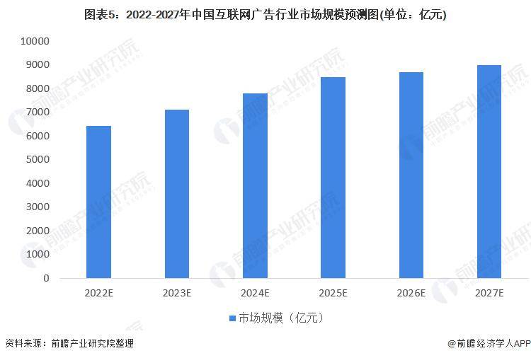 「行业前瞻」2023-2028年全球及中国互联网广告行业发展分析亚星体育(图8)