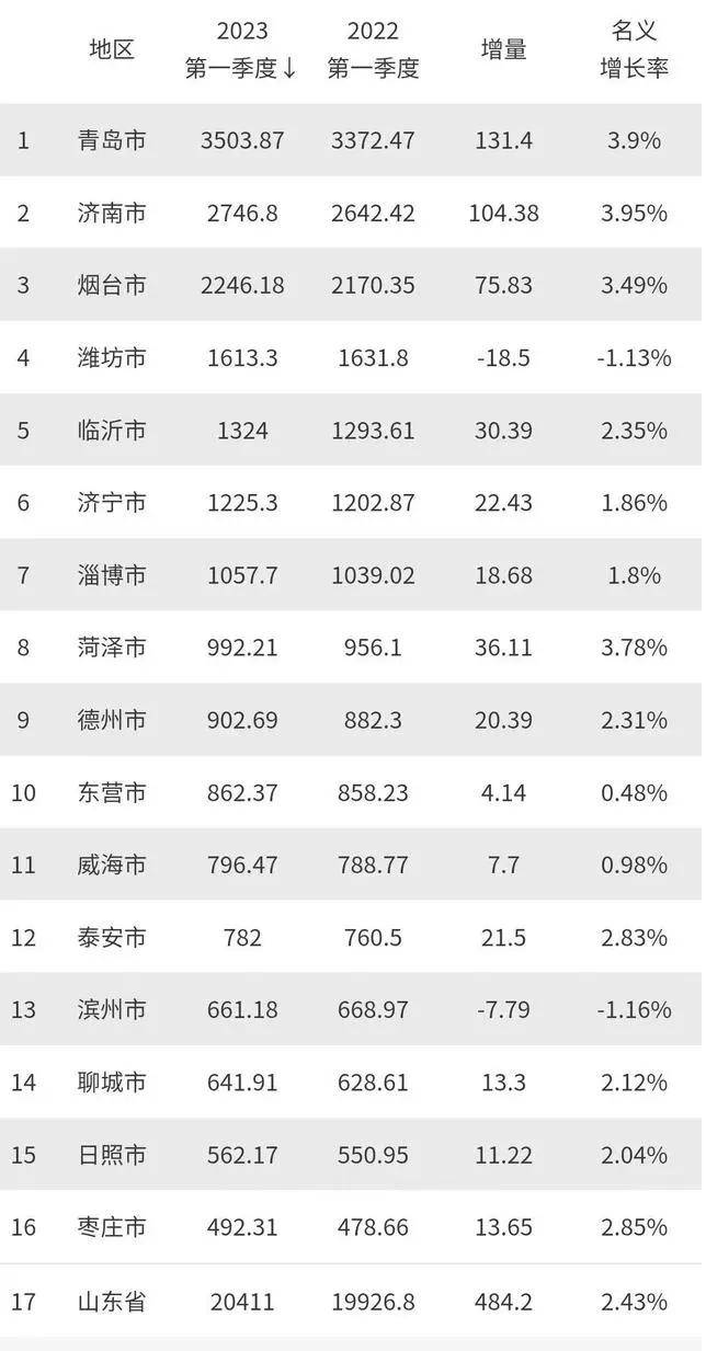 山東16地市2023年一季度gdp排行榜,兩市負增長,淄博搶眼_經濟_增速