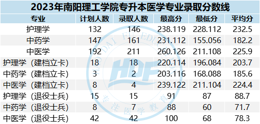 2023年河南专升本医学院校录取分数线公布!_考生_平顶山_班次