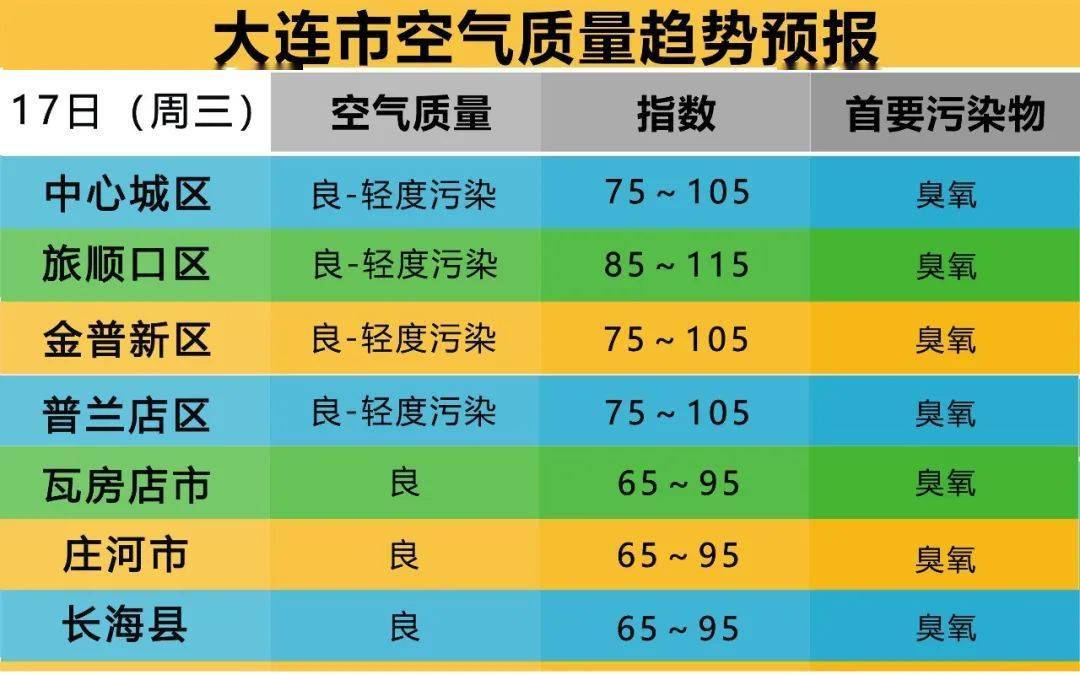 具體來看,明天中午第一輪陣雨或雷陣雨將開始登場,市區降雨開始時間在