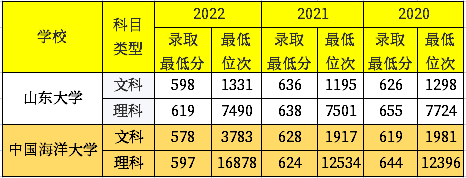 211大学录取分数线（985、211高校在2020-2022年录取分数线及位次）